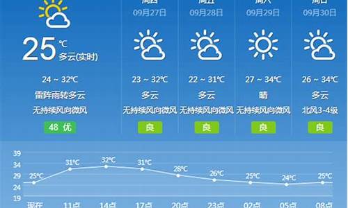 广卅天气温度_广州天气预报湿度查询