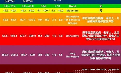空气质量数值代表什么_空气质量对照表