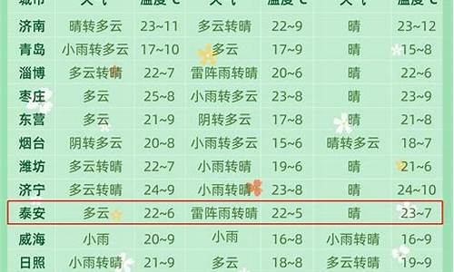 聊城一周天气预报15天周详情最新_聊城一