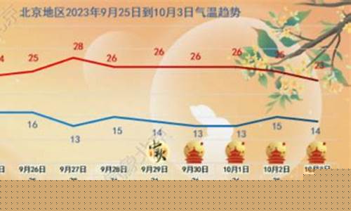 北京市未来一周天气预报15天_北京未来一