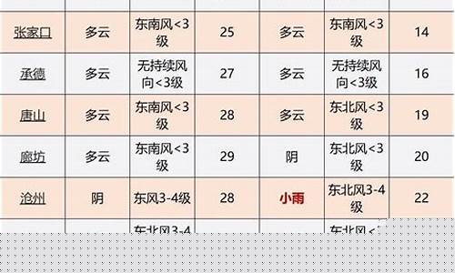 宁晋24小时天气预报_宁晋天气24小时天