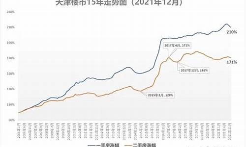 天津房价走势_2024年天津房价走势