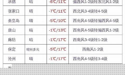 沧州任丘天气30天预报_河北省任丘市天气