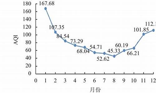 过去一周空气质量指数查询_过去一周空气质