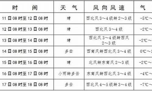 库伦旗天气预报_库伦旗天气预报一周