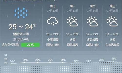 上海未来一周天气预报情况怎么样好不好_上