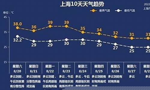 上海未来一周天气趋势如何预测的_上海未来
