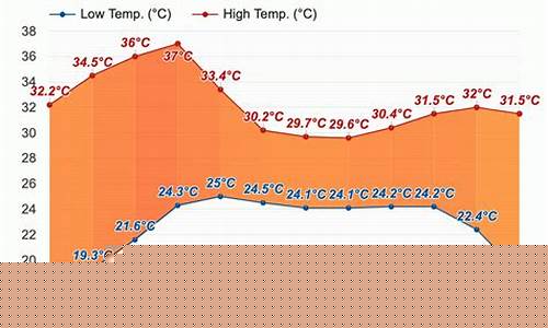 缅甸仰光天气预报_缅甸仰光天气预报一周7