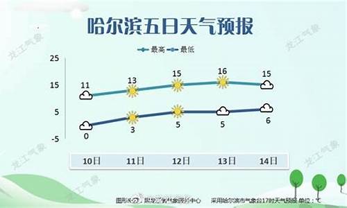 哈尔滨一周天气预报15天查询一周天气预报