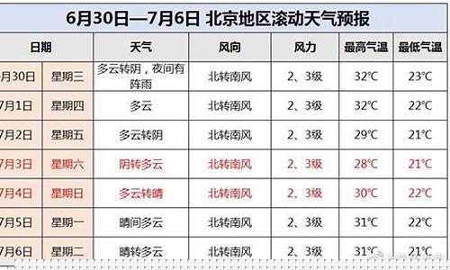 北京一周天气情况怎样分析_北京一周天气情