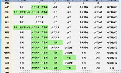 安徽天气预报7天,10天,15天,未来一