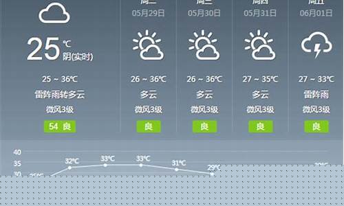 广州番禺区一周天气_广州番禺天气预报一周