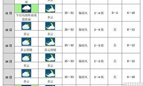 上海未来十天天气预报15天_上海未来十天天气预报15天查询