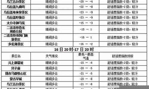 锡林郭勒天气预报一周7天查询_锡林郭勒天气预报