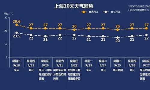 上海天气预报一周15天查询表_上海天气预报一周15天查询