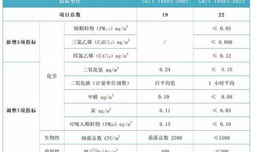 空气质量标准分级_空气质量标准的五个级别