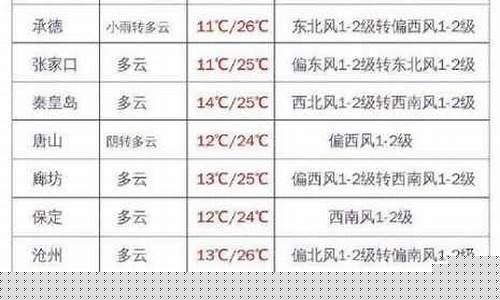 冀州天气预报15天查_冀州天气预报