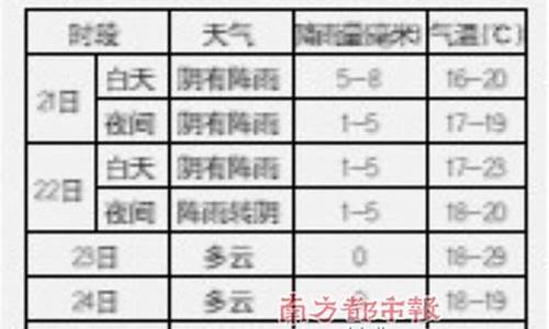 成都近一周天气情况_成都市区近一周天气预报