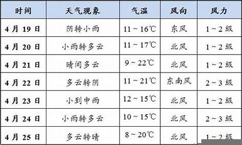 天水未来一周的天气_天水未来一周天气变化如何