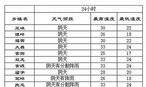 巫山天气预报15天准确一览表_巫山天气