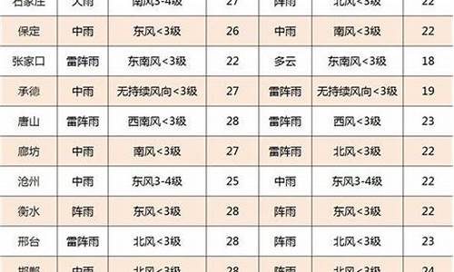 石家庄最近一周天气预报查询_石家庄市最近几天天气预报