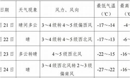 近几日鄂尔多斯天气预报_近几日鄂尔多斯天气预报情况