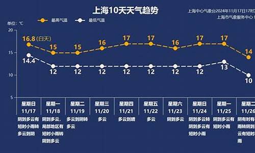 上诲一周天气预报_上海一周天气最新