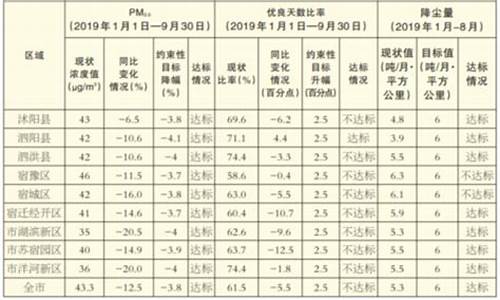 江苏宿迁空气质量记录_江苏宿迁空气质量