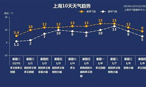 上海未来一周天气预报详情情况最新_上海未来一周的天气状况
