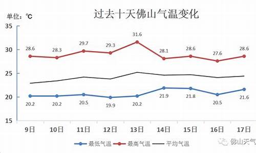 佛山近期天气预报30天_佛山近一周天气预报30天